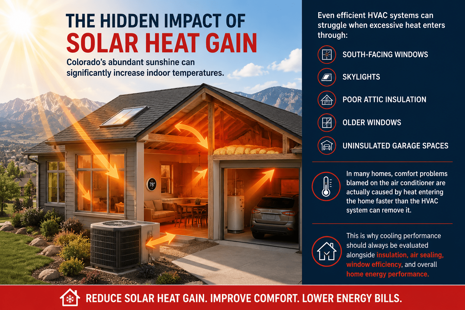 Colorado home showing solar heat gain through windows, attic, and garage affecting HVAC cooling efficiency.