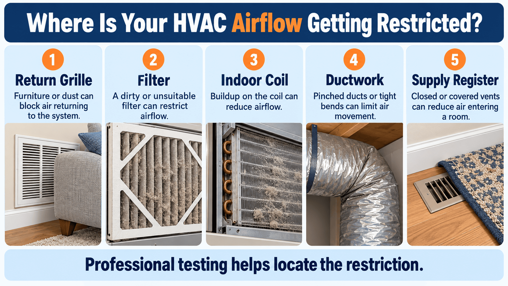 Infographic showing five HVAC airflow restriction points: a blocked return grille, dirty filter, dirty indoor coil, pinched ductwork, and covered supply register